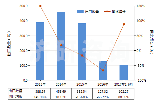 2013-2017年6月中國聚異丁烯為基本成分的板片卷材(附有人造毛氈的)(HS39219030)出口量及增速統(tǒng)計